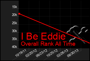 Total Graph of I Be Eddie