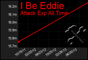 Total Graph of I Be Eddie