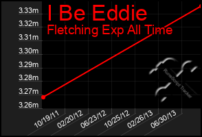 Total Graph of I Be Eddie