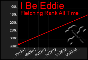 Total Graph of I Be Eddie