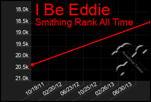 Total Graph of I Be Eddie