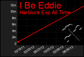 Total Graph of I Be Eddie