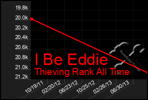 Total Graph of I Be Eddie