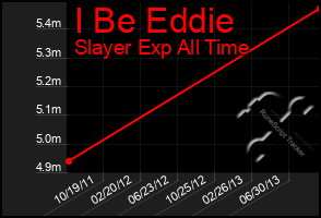 Total Graph of I Be Eddie