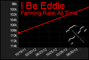 Total Graph of I Be Eddie