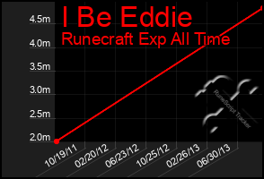 Total Graph of I Be Eddie