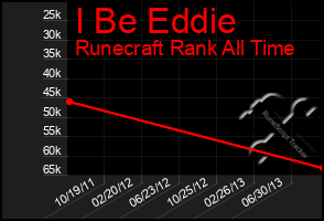 Total Graph of I Be Eddie