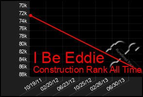 Total Graph of I Be Eddie