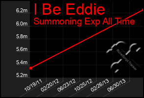 Total Graph of I Be Eddie