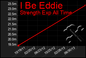 Total Graph of I Be Eddie