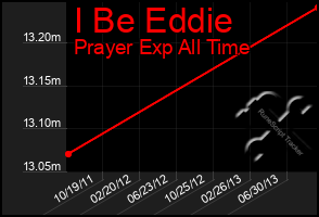 Total Graph of I Be Eddie