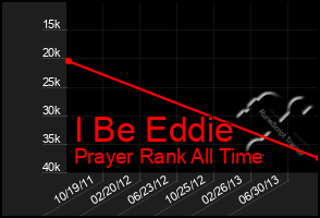 Total Graph of I Be Eddie