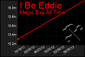 Total Graph of I Be Eddie