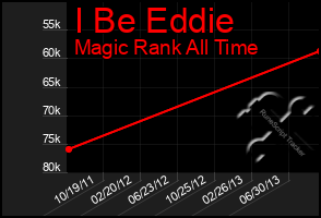 Total Graph of I Be Eddie