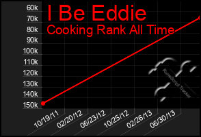 Total Graph of I Be Eddie