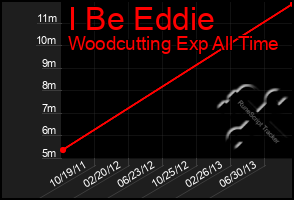 Total Graph of I Be Eddie