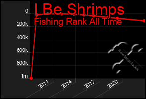 Total Graph of I Be Shrimps