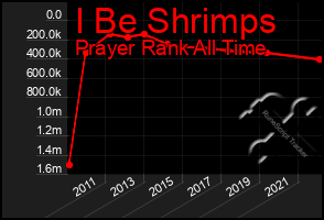 Total Graph of I Be Shrimps