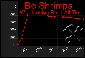 Total Graph of I Be Shrimps