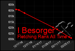 Total Graph of I Besorger