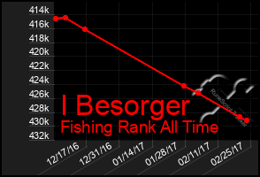 Total Graph of I Besorger