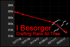 Total Graph of I Besorger