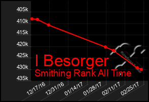 Total Graph of I Besorger