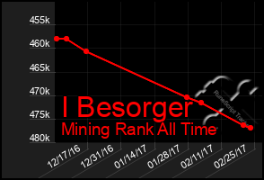 Total Graph of I Besorger