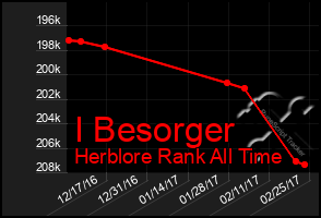 Total Graph of I Besorger