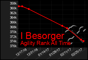 Total Graph of I Besorger