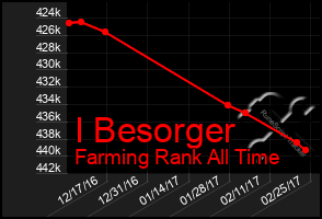 Total Graph of I Besorger