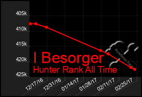 Total Graph of I Besorger