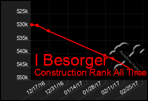 Total Graph of I Besorger