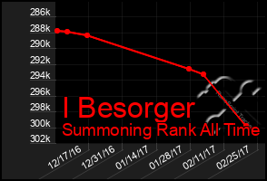 Total Graph of I Besorger