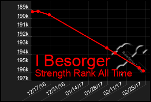 Total Graph of I Besorger