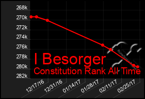 Total Graph of I Besorger