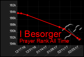 Total Graph of I Besorger