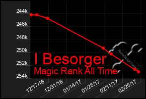 Total Graph of I Besorger