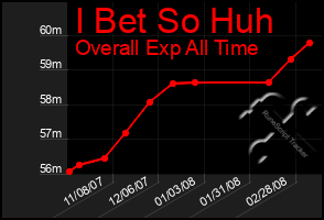 Total Graph of I Bet So Huh
