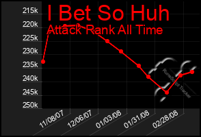 Total Graph of I Bet So Huh