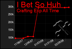 Total Graph of I Bet So Huh
