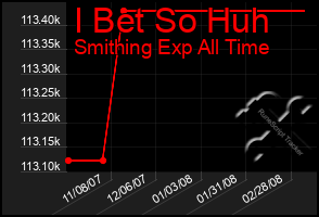 Total Graph of I Bet So Huh