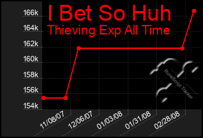 Total Graph of I Bet So Huh