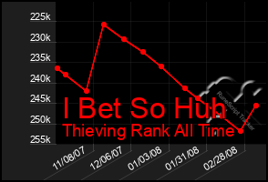 Total Graph of I Bet So Huh