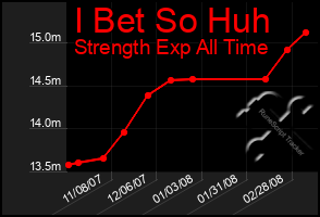 Total Graph of I Bet So Huh