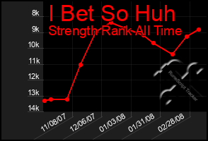 Total Graph of I Bet So Huh