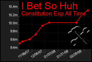 Total Graph of I Bet So Huh