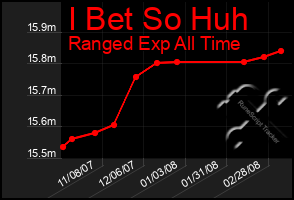 Total Graph of I Bet So Huh