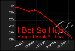 Total Graph of I Bet So Huh