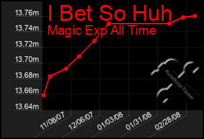 Total Graph of I Bet So Huh